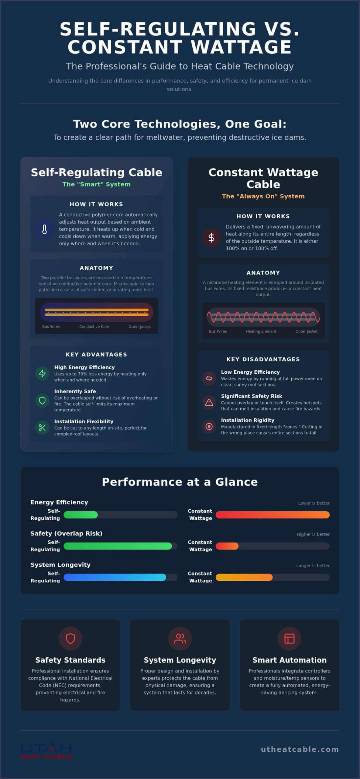 Self Regulating vs Constant Wattage Heat Cable: The Ultimate Comparison Guide