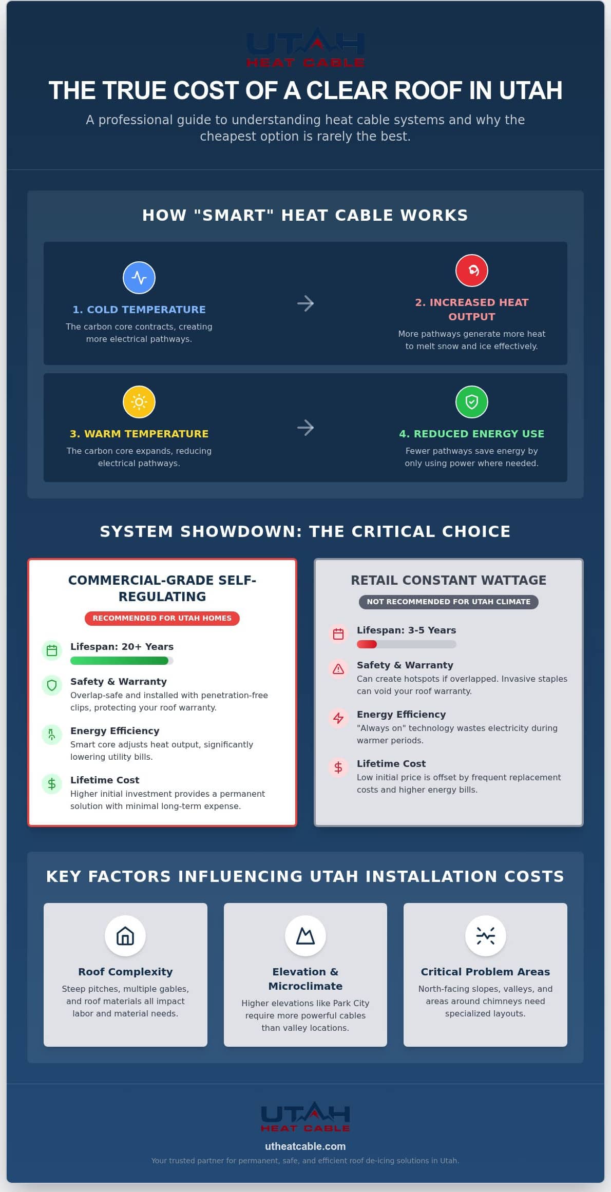 Self-Regulating Heat Cable Installation Cost in Utah: 2026 Price & Planning Guide