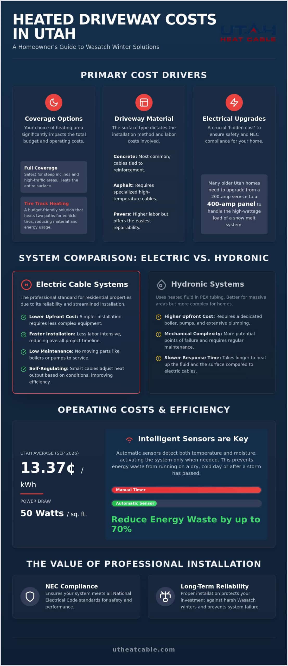 Heated Driveway Cost in Utah: 2026 Installation & Operating Guide