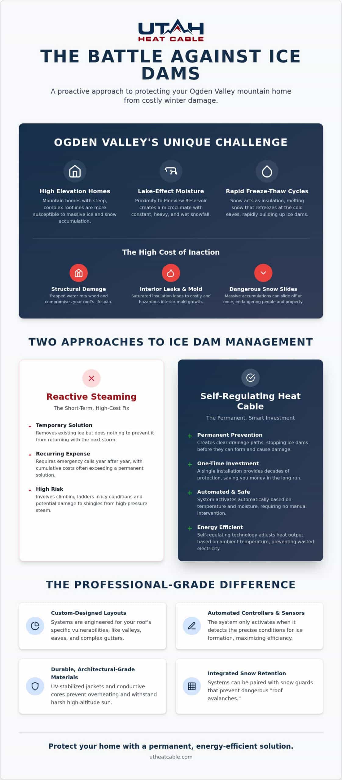 Preventing Ogden Valley Ice Dams: Expert Local Solutions
